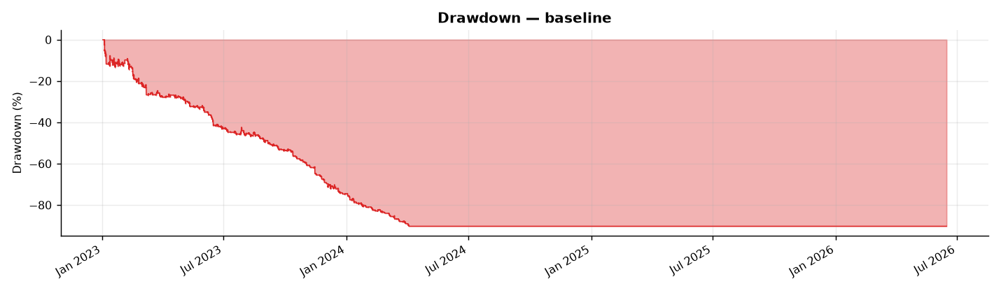 Underwater drawdown timeline