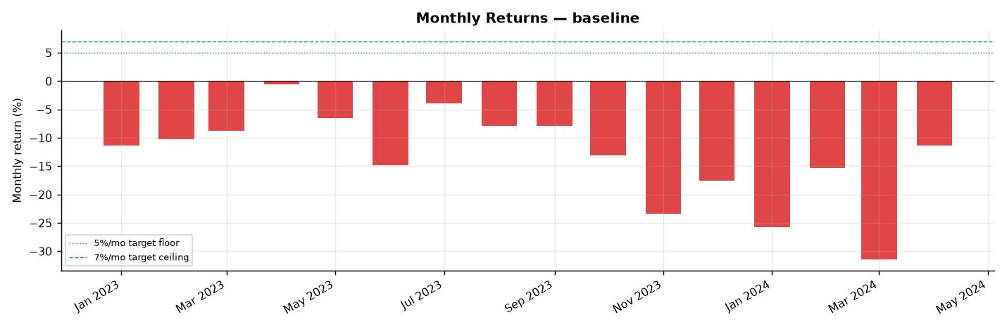 Monthly returns vs the 5–7% target band