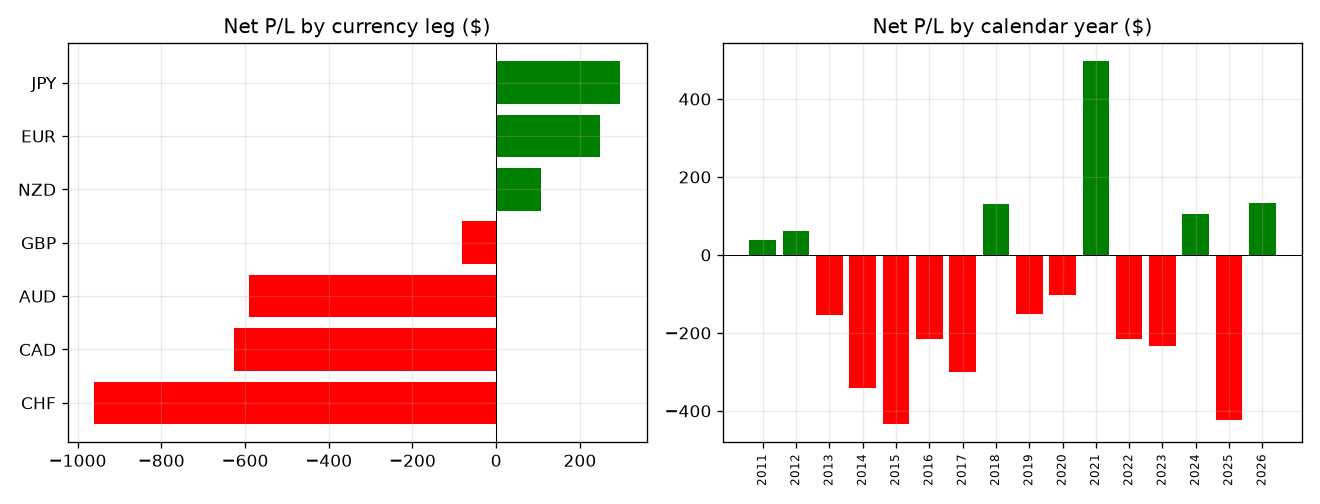Per-currency net P/L attribution