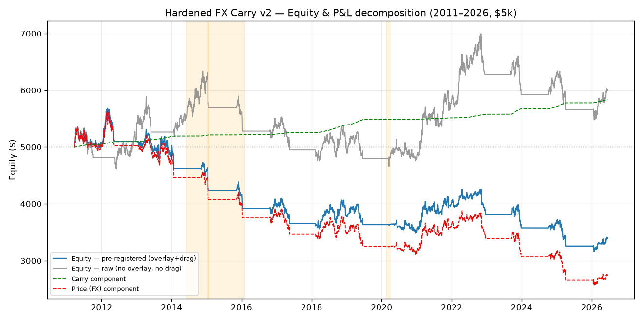 Carry equity curve with carry vs FX-price decomposition