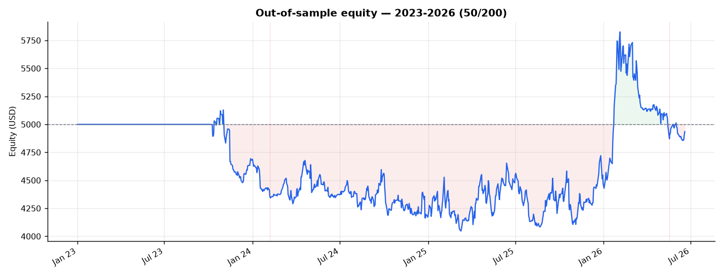 Out-of-sample 2023–2026 equity