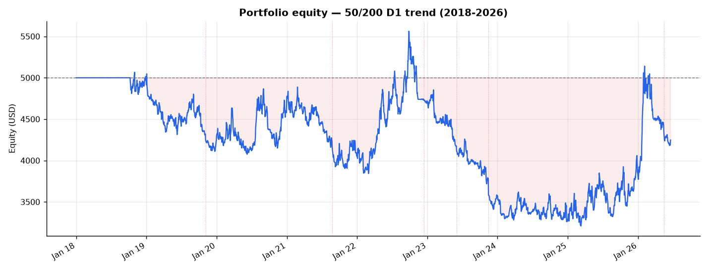 Portfolio equity with drawdown-kill events