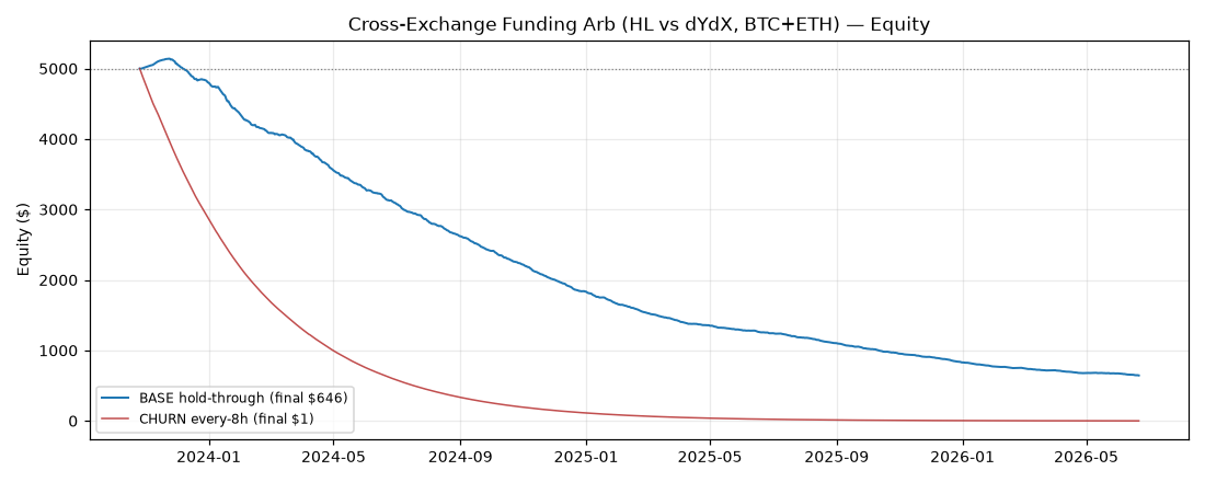 Cross-Exchange Funding Arbitrage — equity curve