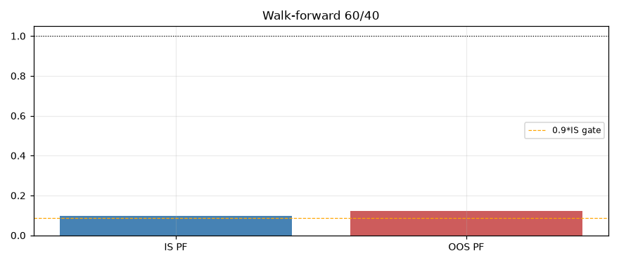 Cross-Exchange Funding Arbitrage — walk-forward