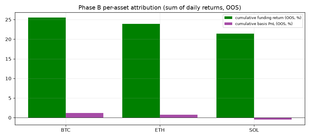 Per-asset attribution