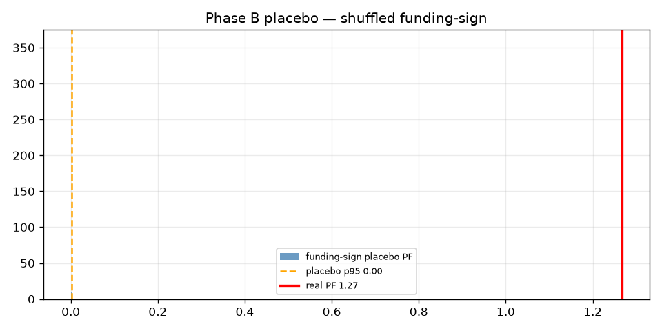 Funding harvest placebo distribution