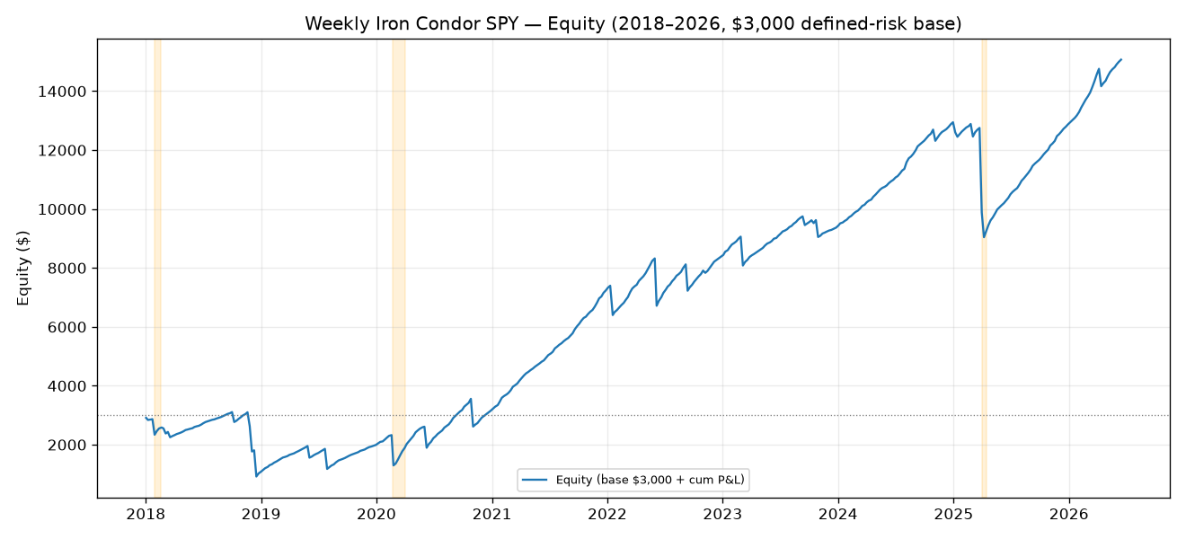 Weekly Iron Condor (SPY) — equity curve
