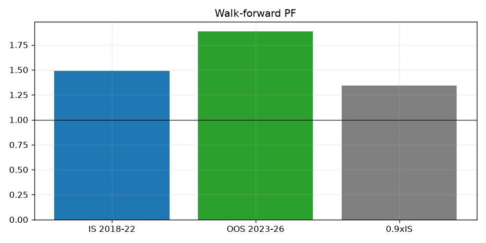 Weekly Iron Condor (SPY) — walk-forward