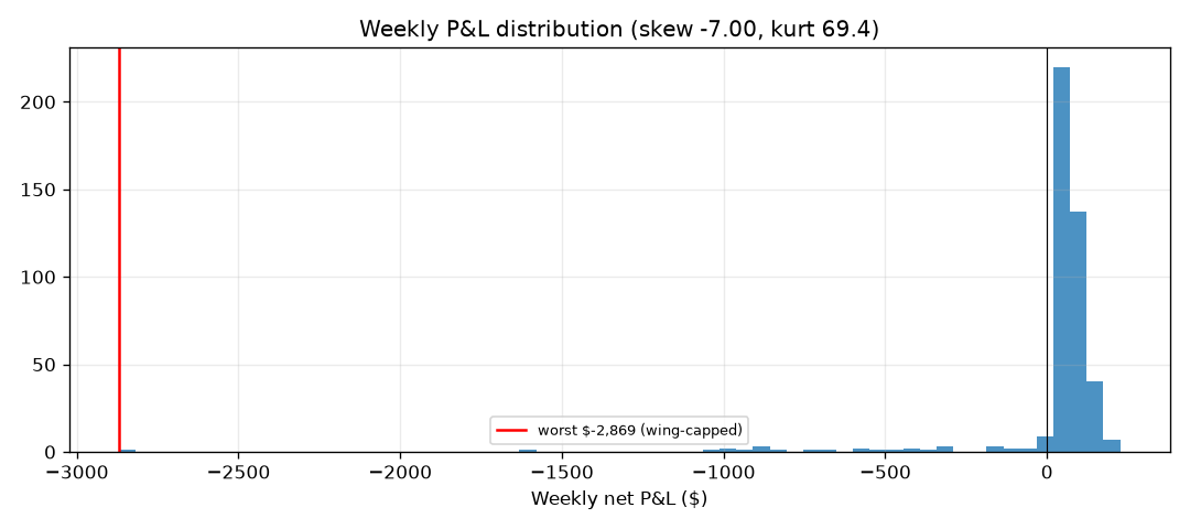 Weekly Iron Condor (SPY) — weekly P&L histogram