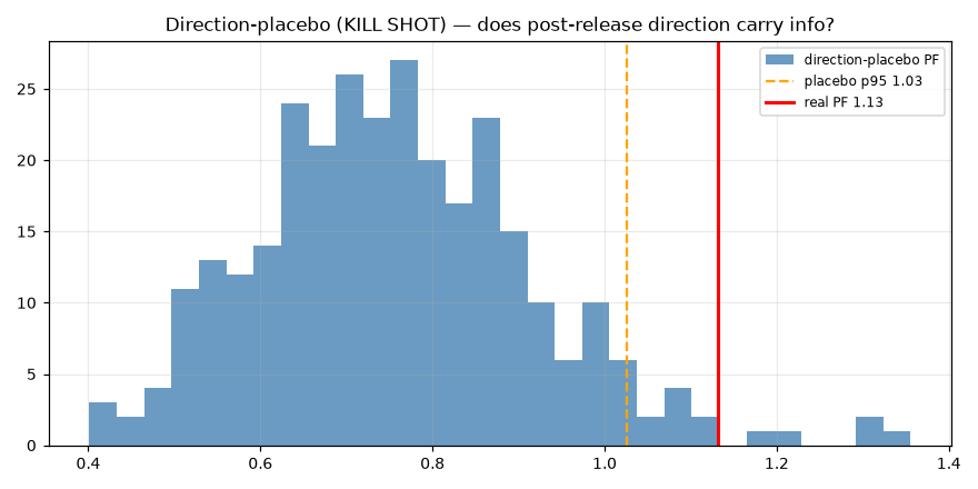 Scheduled-News Momentum (XAUUSD) — placebo distribution