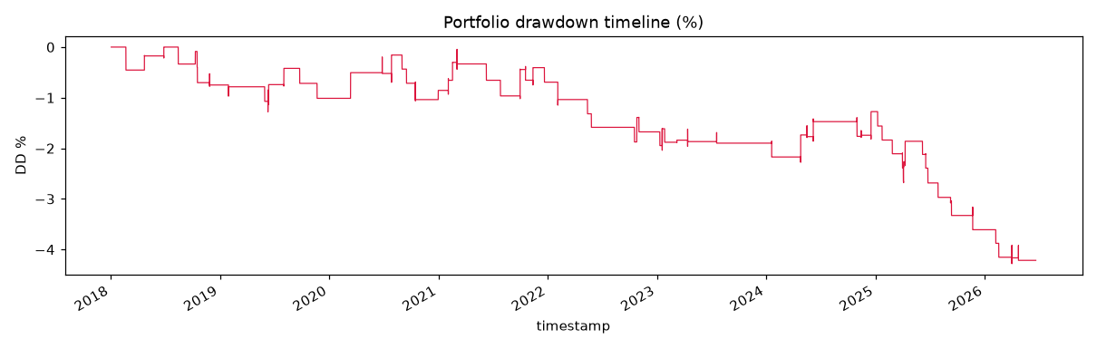 Portfolio drawdown