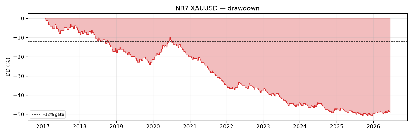 NR7 drawdown