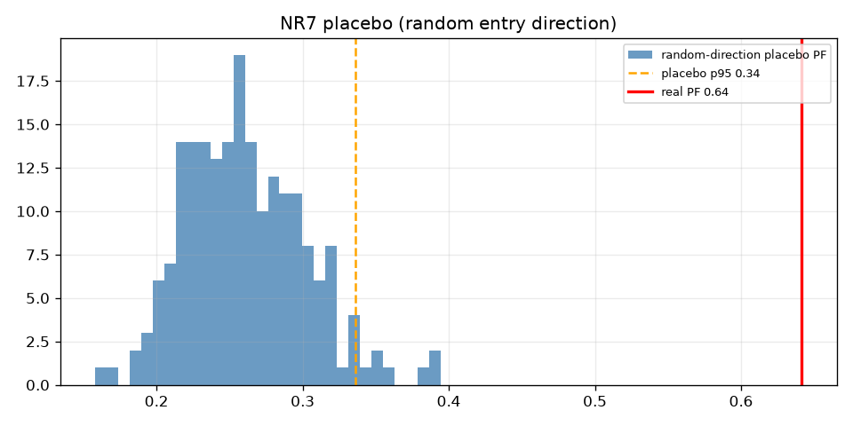 NR7 placebo distribution