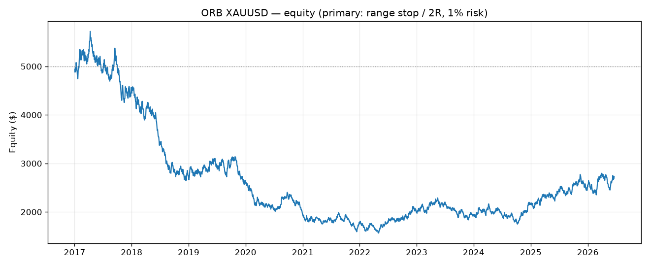 Opening Range Breakout (XAUUSD) — equity curve