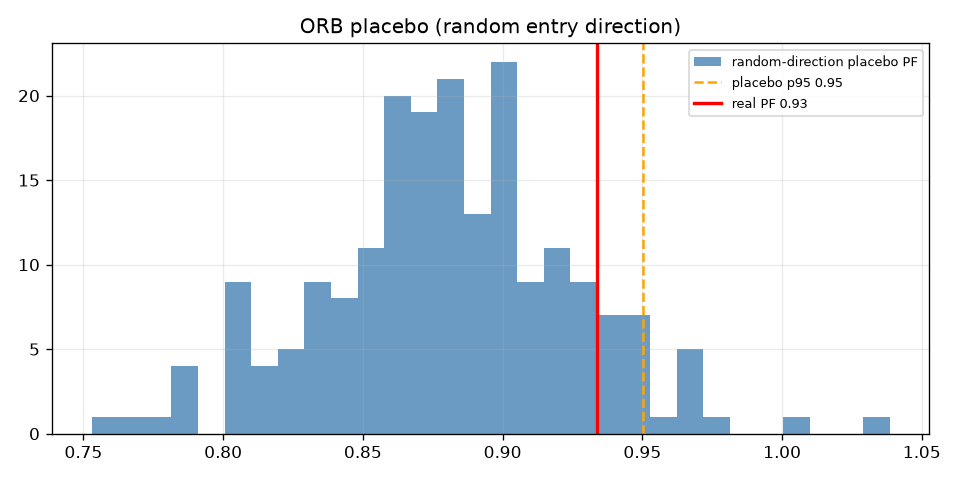 Opening Range Breakout (XAUUSD) — placebo distribution