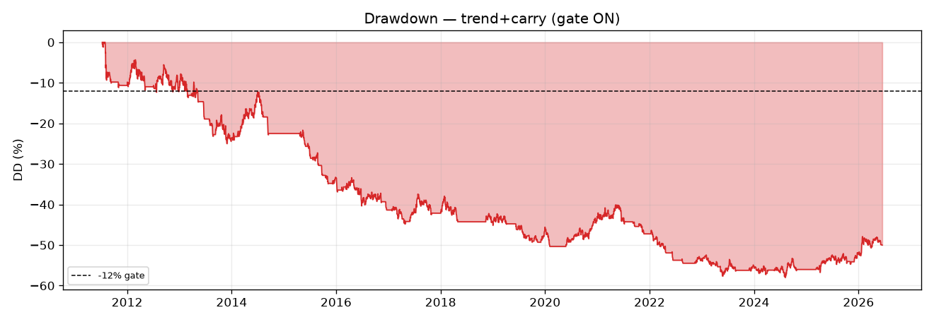 Trend + Carry Overlay (G10) — drawdown