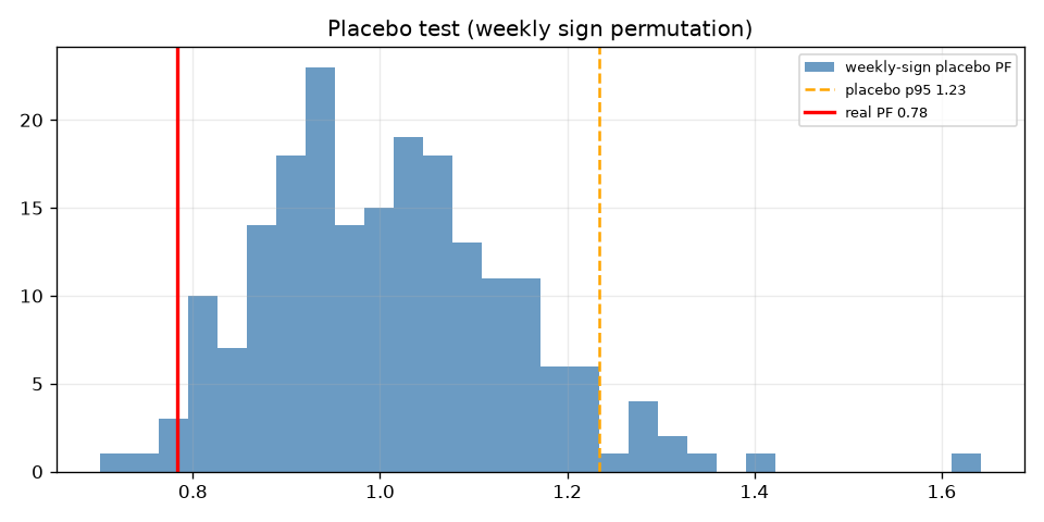 Trend + Carry Overlay (G10) — placebo distribution