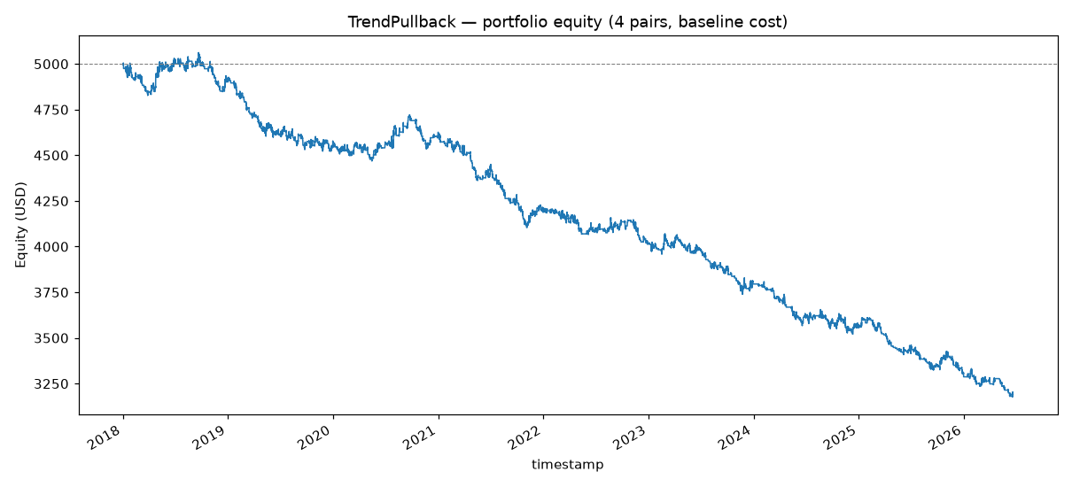 Portfolio equity curve
