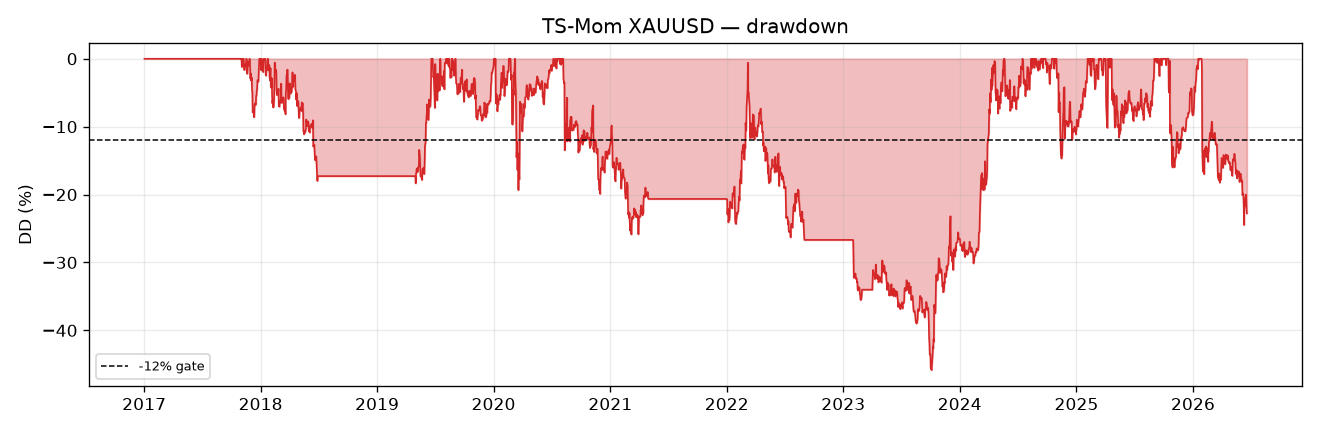 Time-Series Momentum (XAUUSD) — drawdown