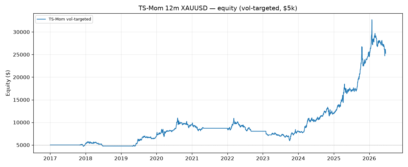 Time-Series Momentum (XAUUSD) — equity curve