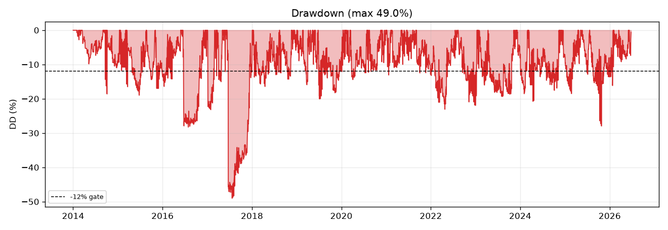Turtle drawdown