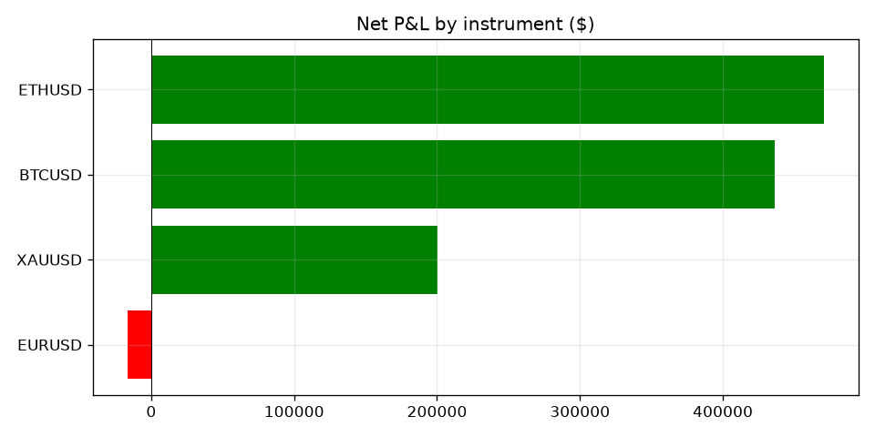 Per-instrument P/L