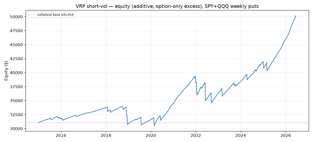 Variance risk premium equity curve
