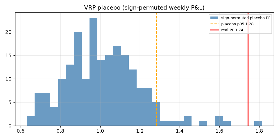 VRP placebo distribution