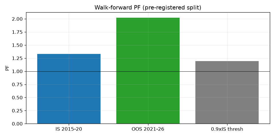 VRP walk-forward